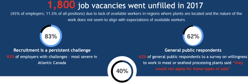 1,800 job vacancies went unfilled in 2017. (45% of employers; 11.5% of all positions) due to lack of available workers in regions where plants are located and the nature of the work does not seem to align with expectations of available workers. 83% Recruitment is a persistent challenge 83% of employers with challenges – most severe in Atlantic Canada. General public respondents 62% of general public respondents to a survey on willingness to work in meat or seafood processing plants said “they would not apply for these types of jobs”